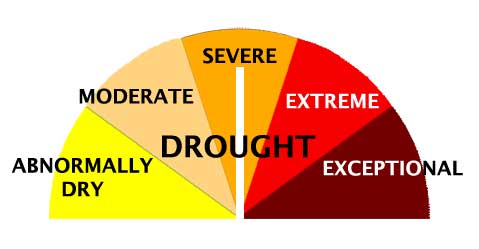 half-pie graph of severe drought lever meter--Click to download Photoshop .psd version with levels